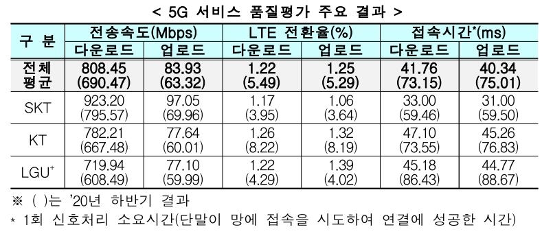 속도 빨라지고 커버리지 개선됐지만…"5G 여전히 갈 길 멀다"