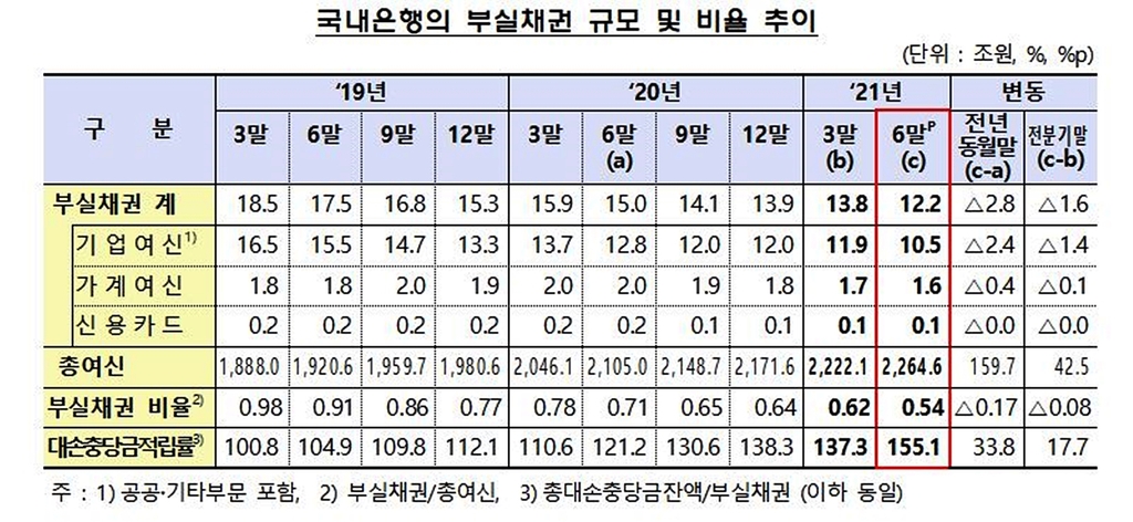 은행 부실채권비율 0.54%…4분기 연속 '역대 최저'