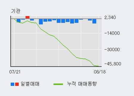 'DI동일' 52주 신고가 경신, 단기·중기 이평선 정배열로 상승세