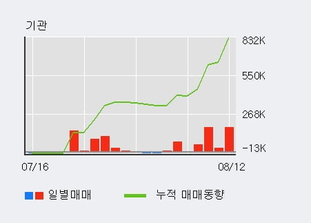 '디아이' 52주 신고가 경신, 기관 4일 연속 순매수(42.4만주)