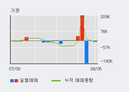 '사조동아원' 52주 신고가 경신, 단기·중기 이평선 정배열로 상승세