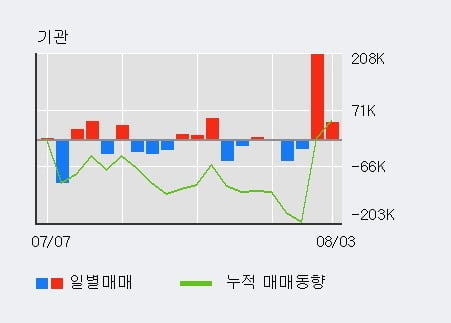 '한화에어로스페이스' 52주 신고가 경신, 단기·중기 이평선 정배열로 상승세