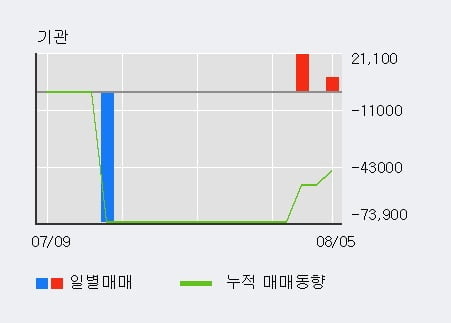 '심텍홀딩스' 52주 신고가 경신, 단기·중기 이평선 정배열로 상승세