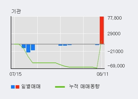 '국순당' 52주 신고가 경신, 전일 외국인 대량 순매수