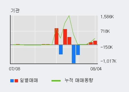 'SM C&C' 52주 신고가 경신, 전일 기관 대량 순매수