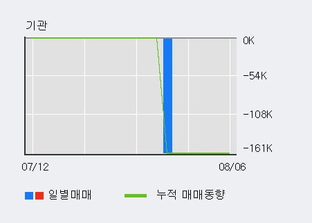 '디스플레이텍' 52주 신고가 경신, 단기·중기 이평선 정배열로 상승세