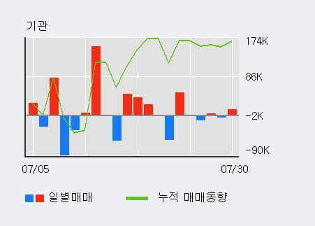 '루트로닉' 52주 신고가 경신, 전일 기관 대량 순매수