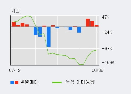 '상신이디피' 52주 신고가 경신, 단기·중기 이평선 정배열로 상승세