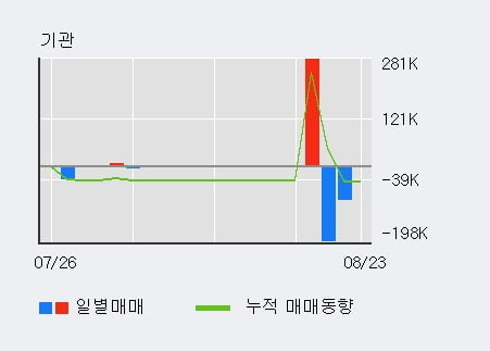 '멜파스' 52주 신고가 경신, 전일 외국인 대량 순매수