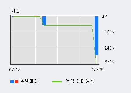 '영우디에스피' 52주 신고가 경신, 주가 상승 중, 단기간 골든크로스 형성