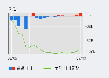 '골프존' 52주 신고가 경신, 외국인, 기관 각각 4일, 4일 연속 순매수