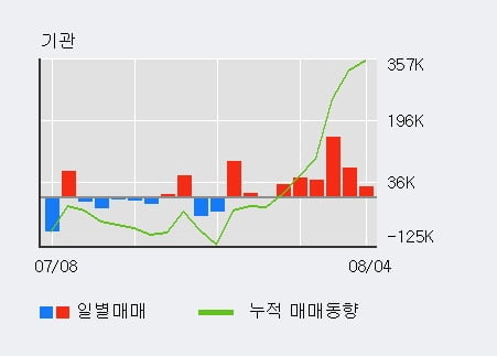 'SK바이오사이언스' 52주 신고가 경신, 전일 외국인 대량 순매도