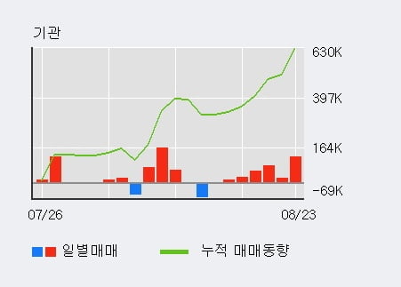 '대덕전자' 52주 신고가 경신, 기관 6일 연속 순매수(30.9만주)