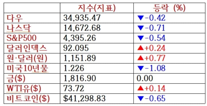 뉴욕증시, 7월 고용동향·델타변이 확산 여부 촉각 [출근전 꼭 글로벌브리핑]