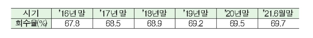 `우리금융 지분 매각`에 2분기 공적자금 3,279억 회수