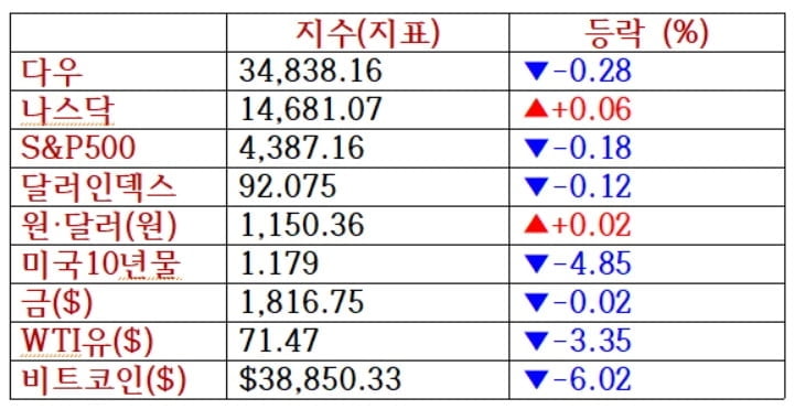 뉴욕증시, 조기 테이퍼링 가능성에 혼조세...테슬라 3.27%↑ [출근전 꼭 글로벌브리핑]