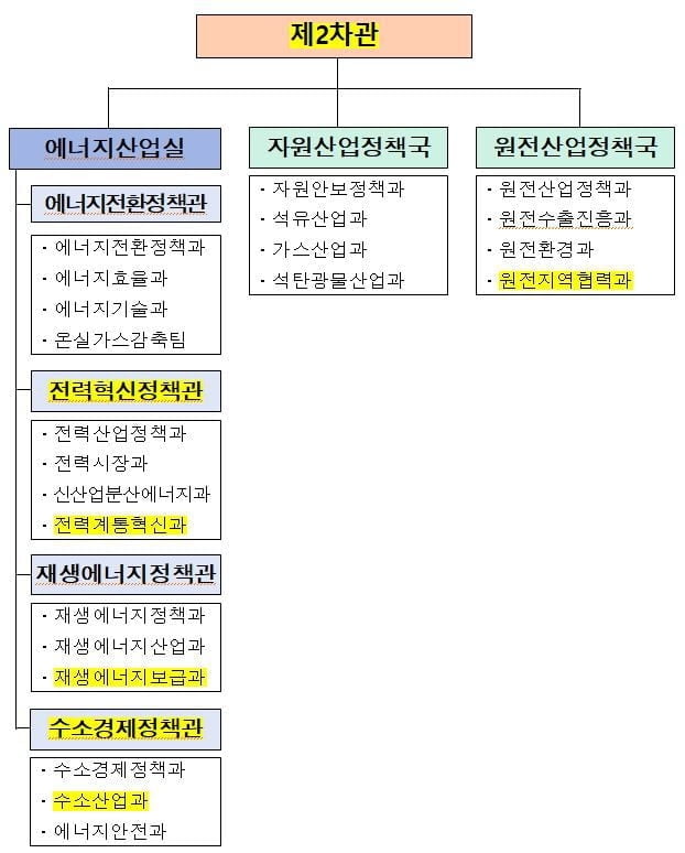 산업부, `탄소중립 강화` 에너지 차관 신설