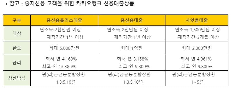 카뱅, 신용점수 820점 이하 위한 대출 강화