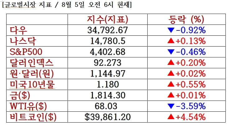 뉴욕증시, 민간고용 실망 혼조 마감…로빈후드 50% 급등 [출근전 꼭 글로벌브리핑]