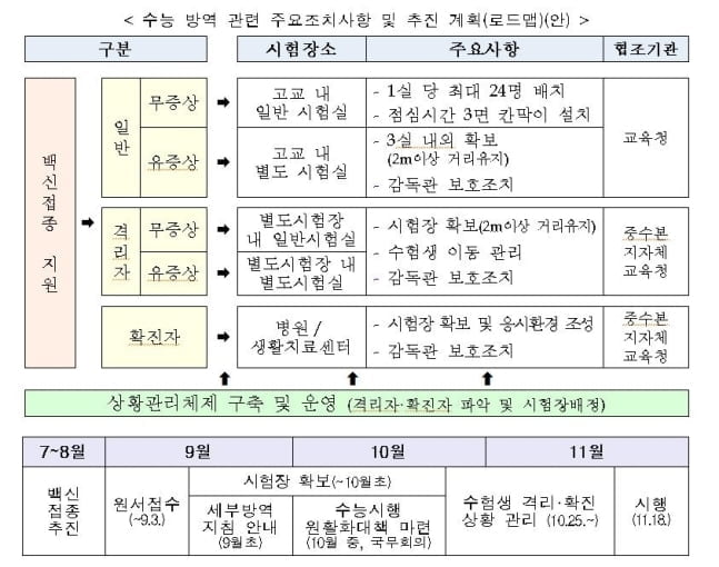 백신 안 맞아도 수능 응시…자가격리·확진자도 시험 본다