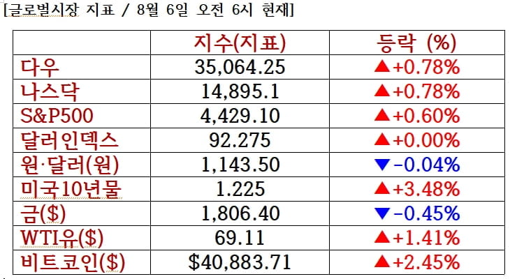 뉴욕증시, 고용 회복에 최고치 경신...아메리카항공 7.5%↑ [출근전 꼭 글로벌브리핑]