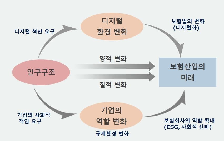 "보험산업, 인구구조 양적·질적변화에 대비해야"