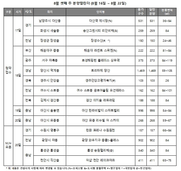 8월 3주 전국 4,723가구 청약 접수…지방 위주 분양 이어져