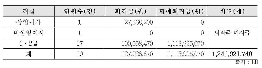 혁신안 앞두고 LH 고위직 퇴직 러시…"재취업 제한 없어"