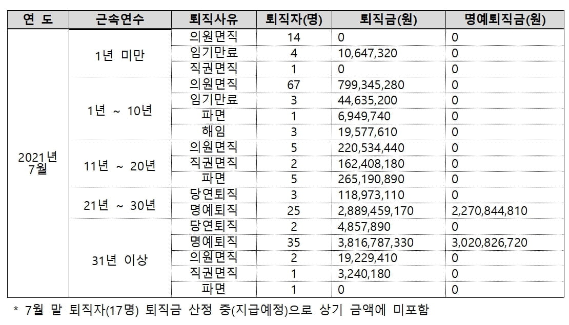 혁신안 앞두고 LH 고위직 퇴직 러시…"재취업 제한 없어"