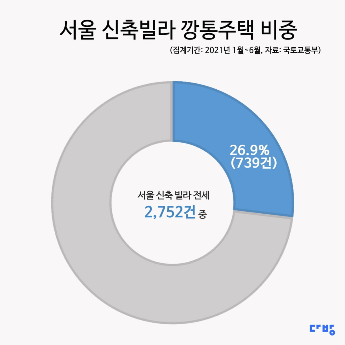 "서울 신축빌라 1/4은 깡통"..가장 많은 구는?