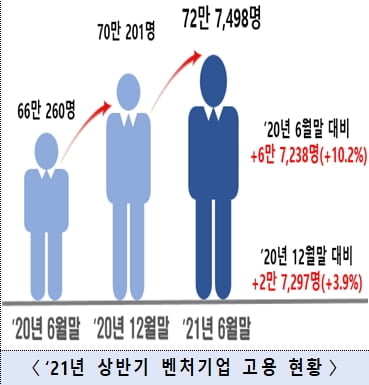 벤처·스타트업 상반기 고용 6.7만 명 늘었다…"청년·여성 비중 늘어"