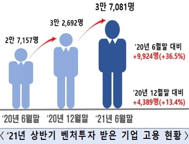 벤처·스타트업 상반기 고용 6.7만 명 늘었다…"청년·여성 비중 늘어"