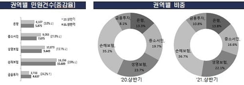 금융민원, `전산장애·리딩방` 금융투자업 24%↑