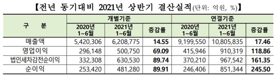 "코로나 충격 벗어났나?"…코스피社 상반기 `역대급` 실적