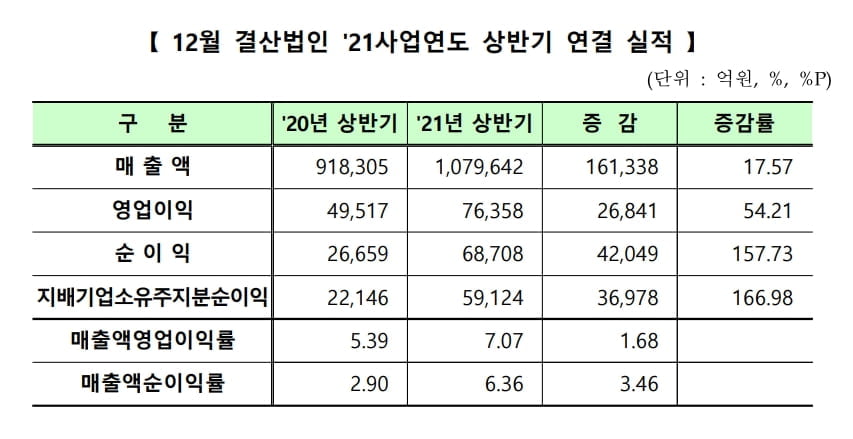 코스닥社, 상반기 순이익 6.8조…전년동기比 157.7% `급증`