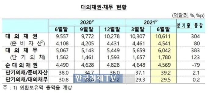 외국인 韓채권 투자 증가…대외채무 사상 최대 갱신