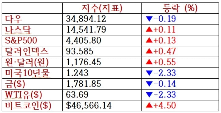 불안한 美증시, 기술주 반등 견인…엔비디아 3.98%↑ [출근전 꼭 글로벌브리핑]