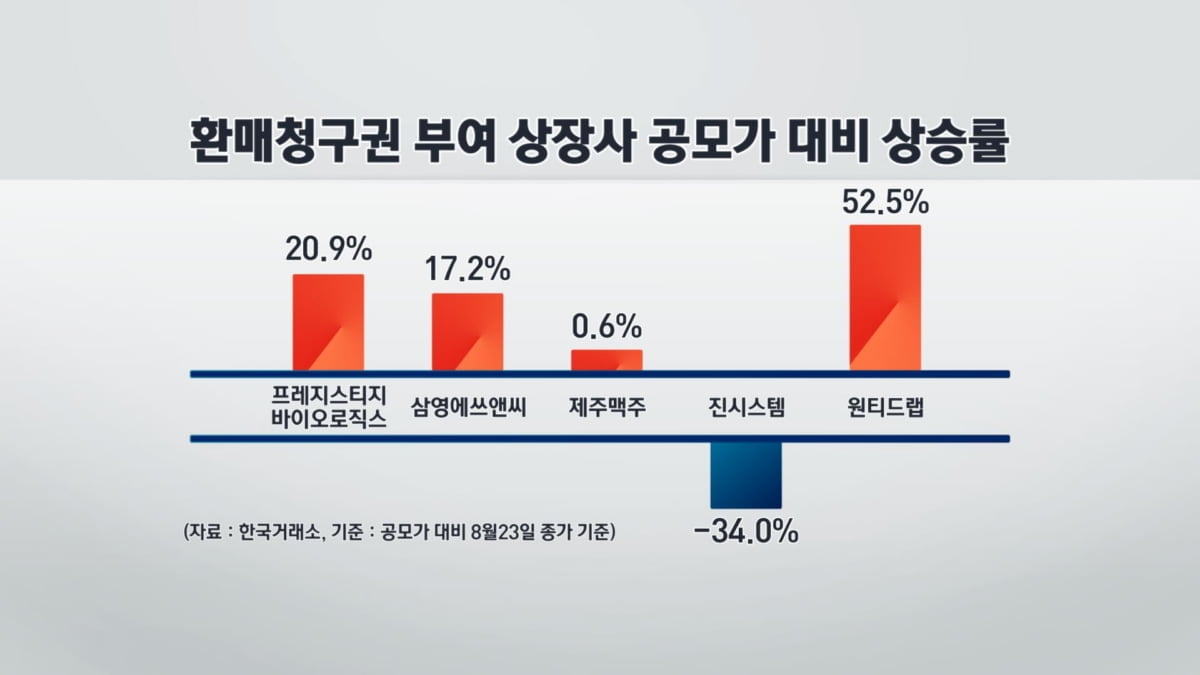 특례상장주 `선전`…뒷배 역할 `환매청구권`