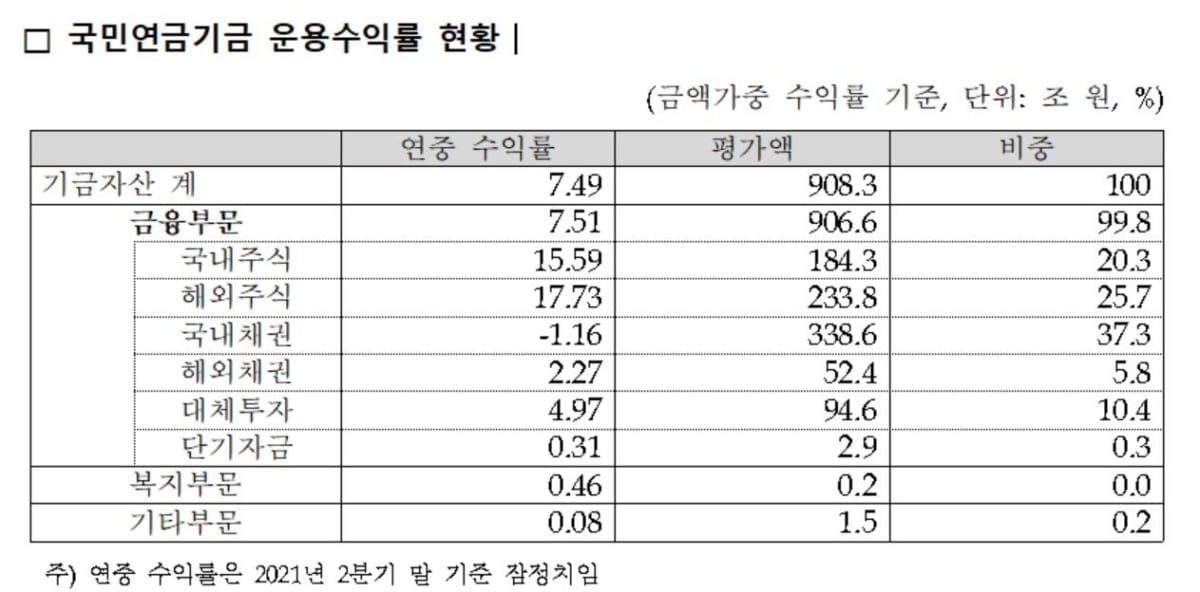 국민연금, 국내외 주식투자 `선전`…상반기말 수익률 7.49%