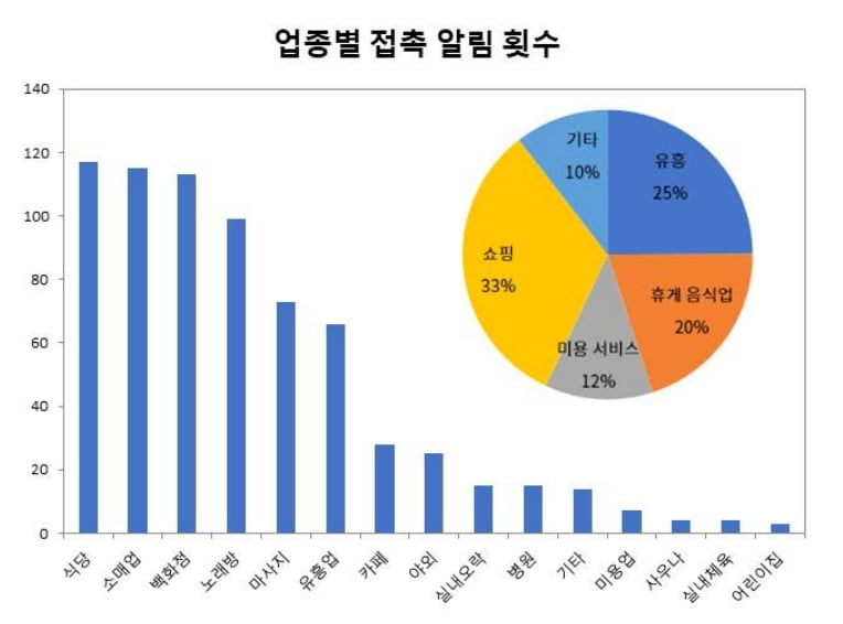 `확진자와 동선겹침` 확인가능 `코로나 동선 안심이 서비스` 효과 입증