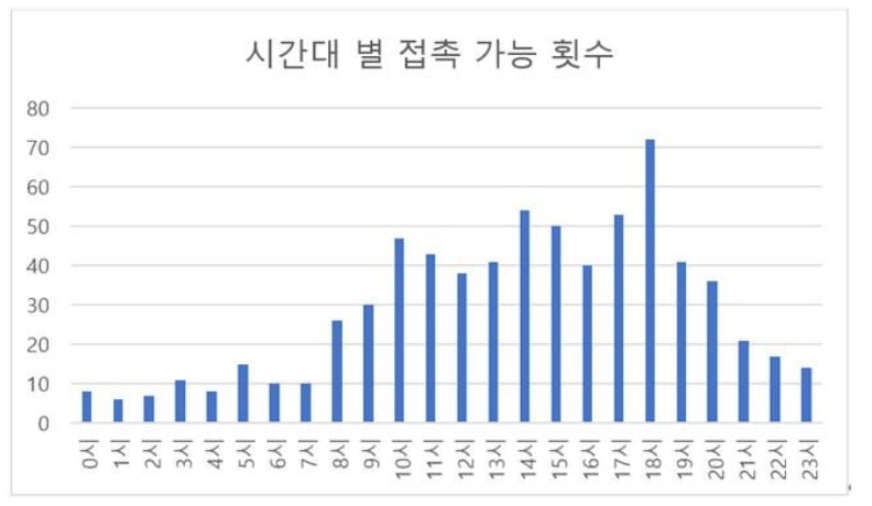 `확진자와 동선겹침` 확인가능 `코로나 동선 안심이 서비스` 효과 입증