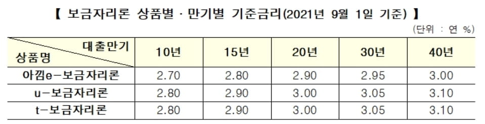 보금자리론 금리도 오른다…9월 신청 건부터 0.1%포인트 인상