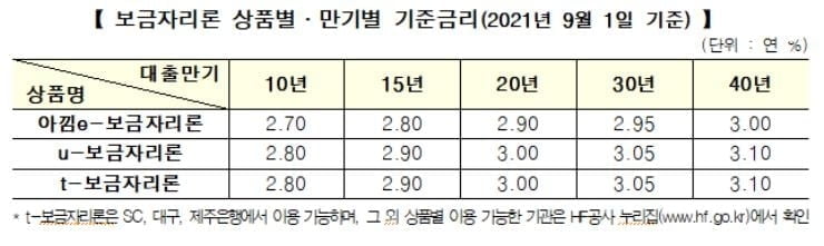 보금자리론 금리, 9월1일부터 0.1%p 인상