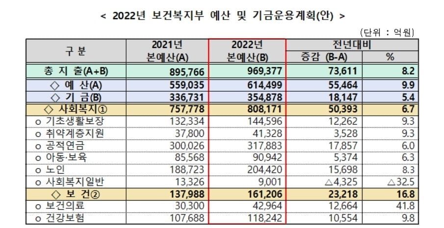 내년 복지부 예산 96.9조원 8.2%↑…취약층 생활안정·출산 장려 `중점`