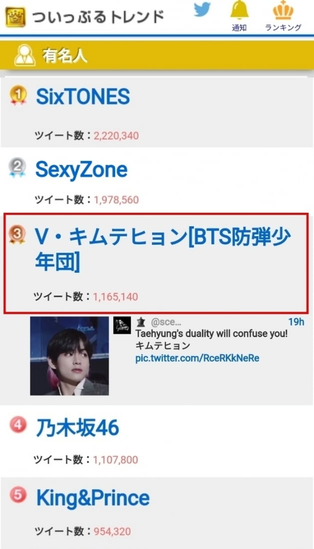 방탄소년단 뷔, 日트위플 유명인 랭킹 3위…개인 아티스트 1위