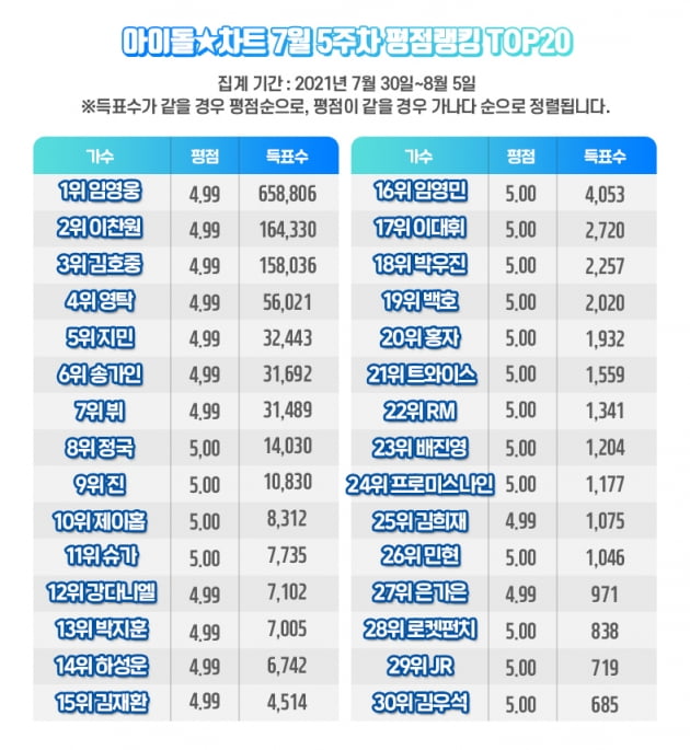 /사진=아이돌차트 평점랭킹 7월 5주차