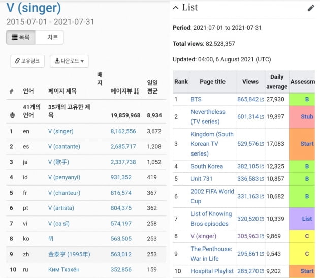 방탄소년단 뷔, 위키피디아 7월 개인 1위…'원앤온리' 압도적 인기