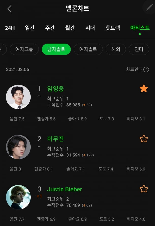 "저스틴 비버도 비켜"…임영웅, 멜론 남자 솔로 아티스트 1위 '적수 無'