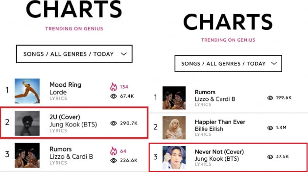 방탄소년단 정국 커버곡 '2U' 美지니어스 차트 전체 장르 2위→韓가수 1위 랭크