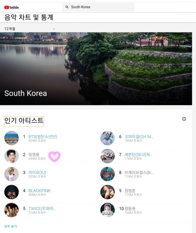 임영웅, 12개월간 유튜브 총 조회 수 TOP2…트로트계의 '히어로'